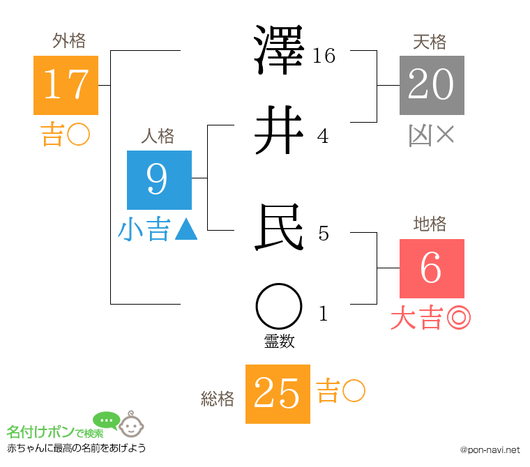澤井 民さんの姓名判断結果
