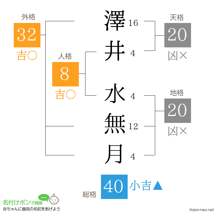 澤井 水無月さんの姓名判断結果