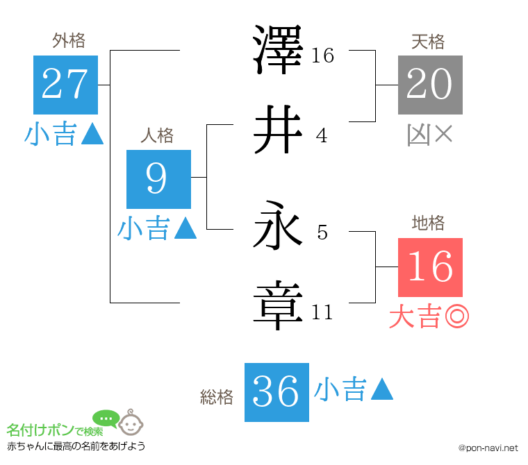 澤井 永章さんの姓名判断結果