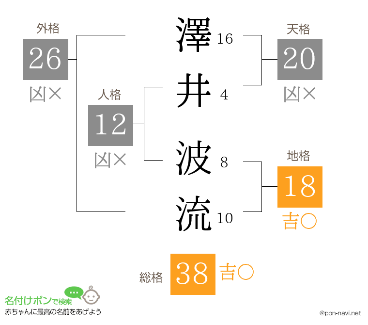 澤井 波流さんの姓名判断結果