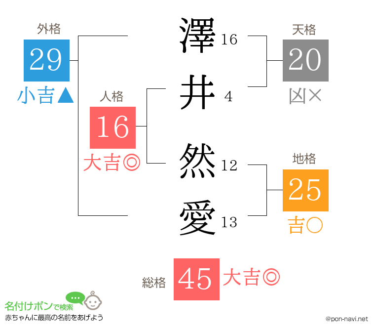 澤井 然愛さんの姓名判断結果