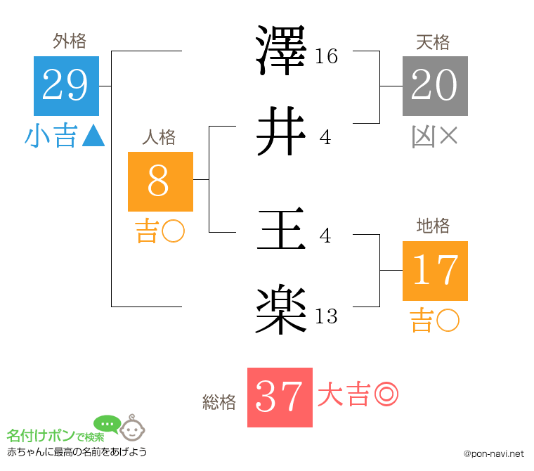澤井 王楽さんの姓名判断結果
