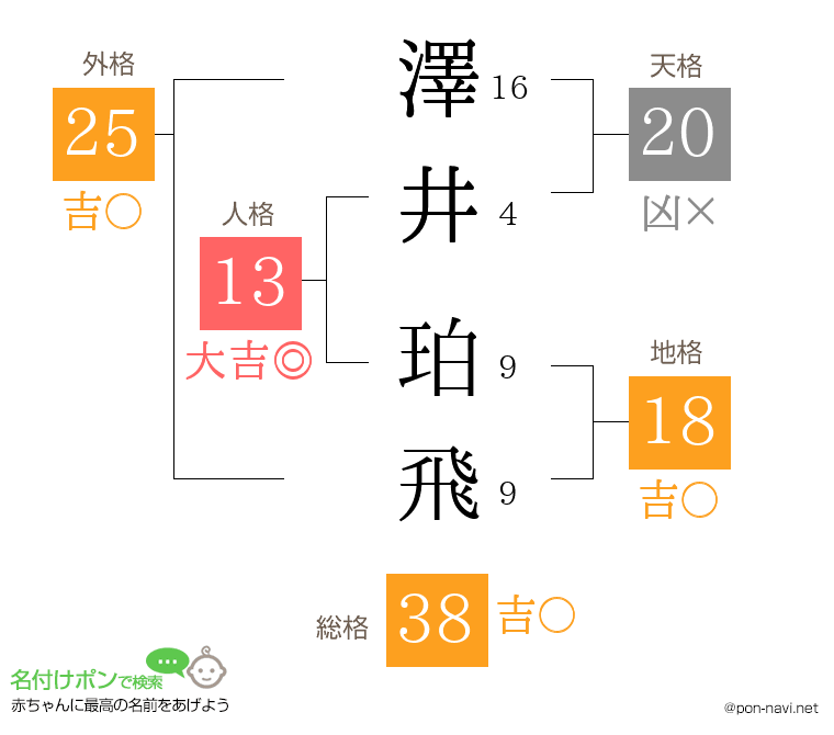 澤井 珀飛さんの姓名判断結果