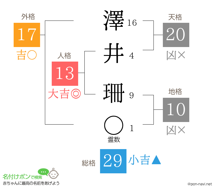 澤井 珊さんの姓名判断結果