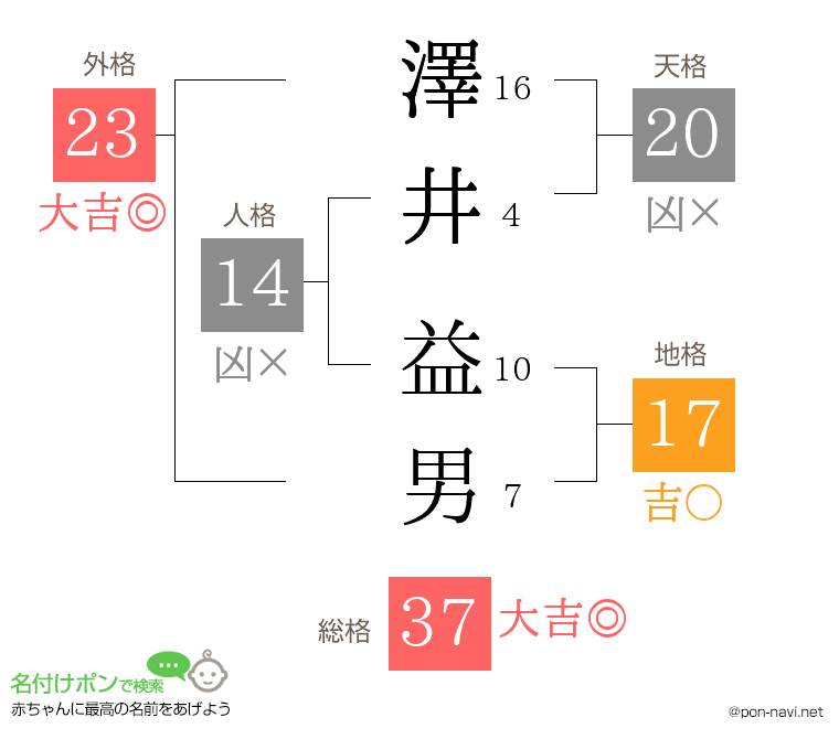 澤井 益男さんの姓名判断結果