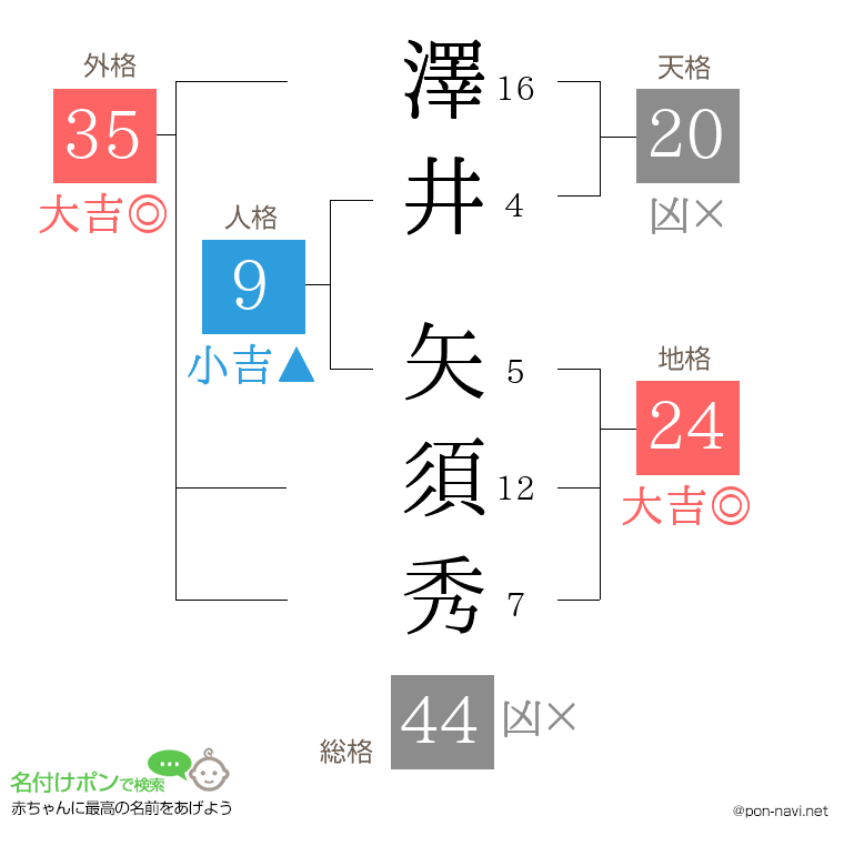 澤井 矢須秀さんの姓名判断結果