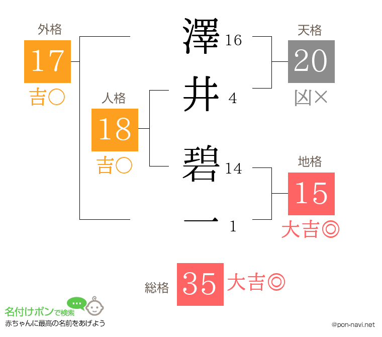 澤井 碧一さんの姓名判断結果