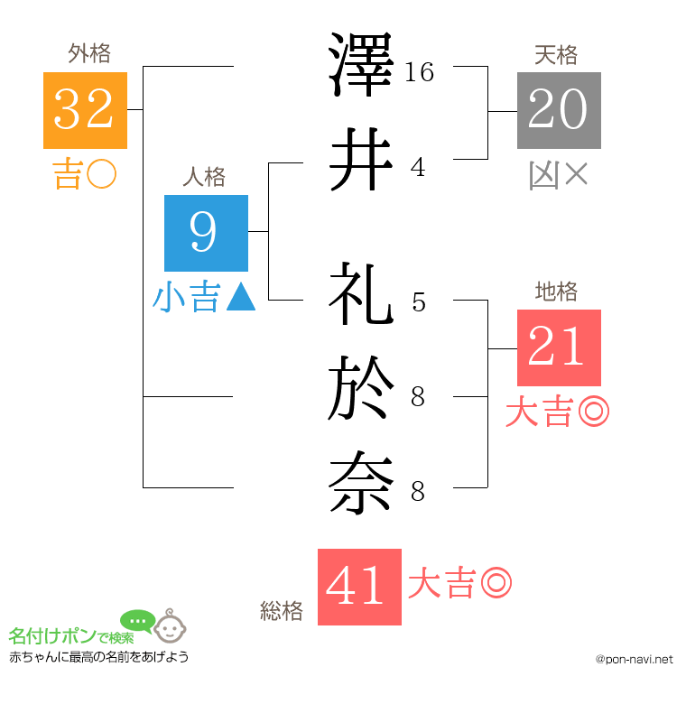 澤井 礼於奈さんの姓名判断結果