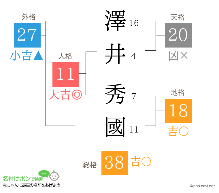 澤井 秀國さんの姓名判断結果
