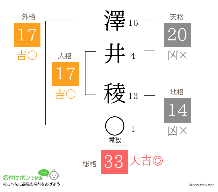 澤井 稜さんの姓名判断結果