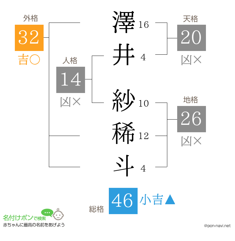 澤井 紗稀斗さんの姓名判断結果