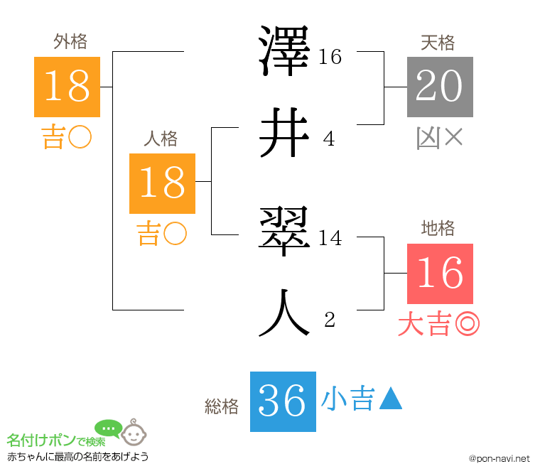 澤井 翠人さんの姓名判断結果