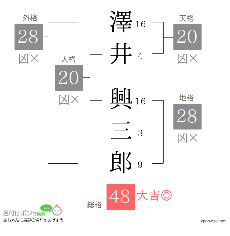澤井 興三郎さんの姓名判断結果
