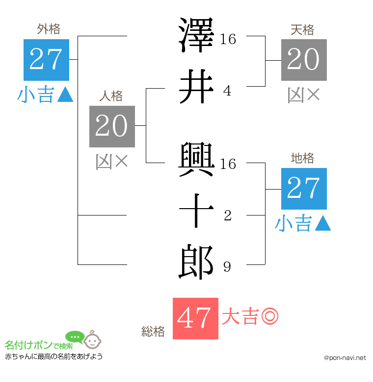 澤井 興十郎さんの姓名判断結果