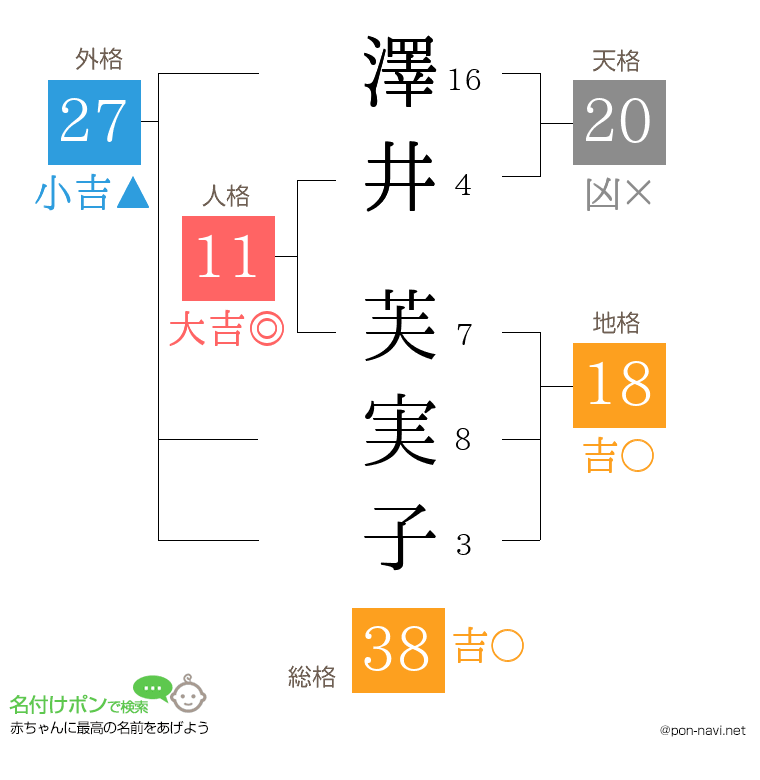 澤井 芙実子さんの姓名判断結果