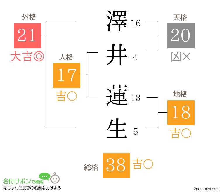 澤井 蓮生さんの姓名判断結果