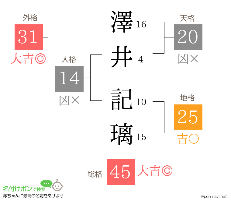 澤井 記璃さんの姓名判断結果