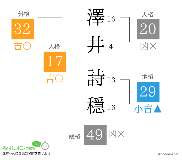 澤井 詩穏さんの姓名判断結果