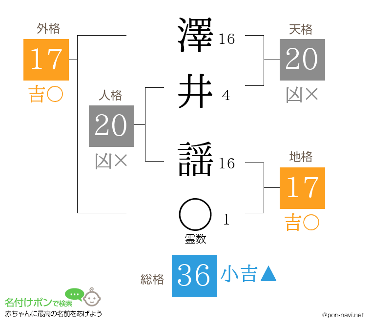 澤井 謡さんの姓名判断結果