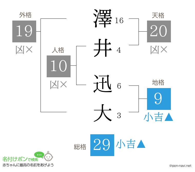 澤井 迅大さんの姓名判断結果