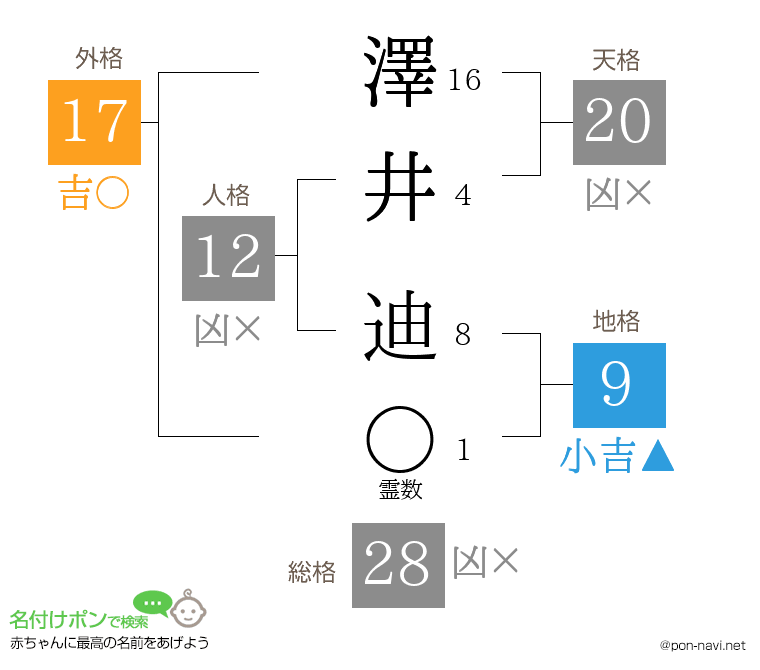 澤井 迪さんの姓名判断結果