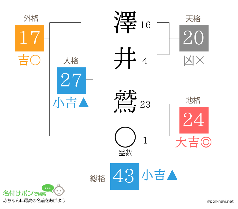 澤井 鷲さんの姓名判断結果