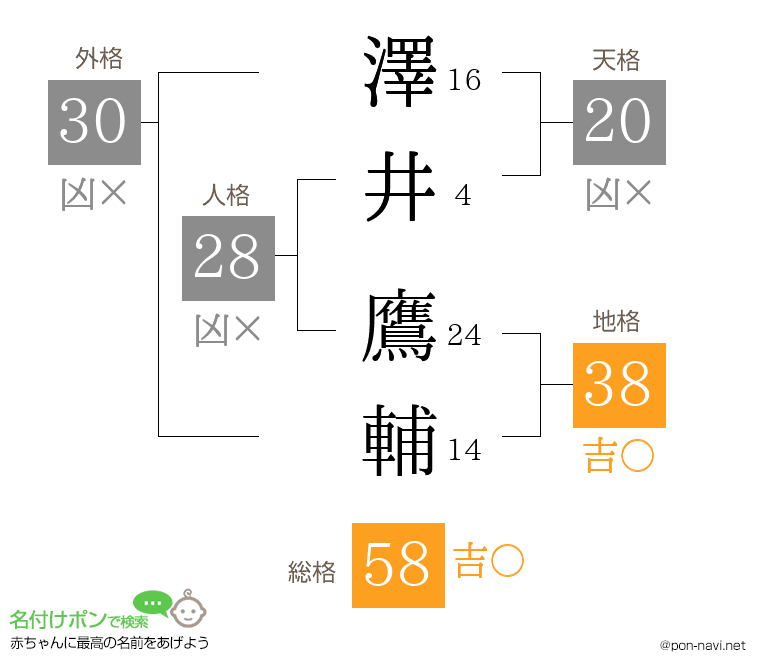 澤井 鷹輔さんの姓名判断結果