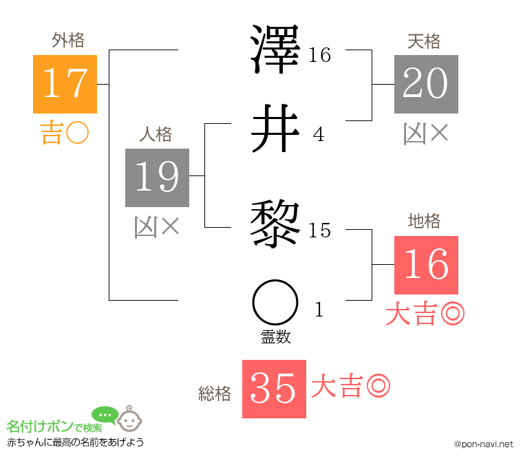 澤井 黎さんの姓名判断結果