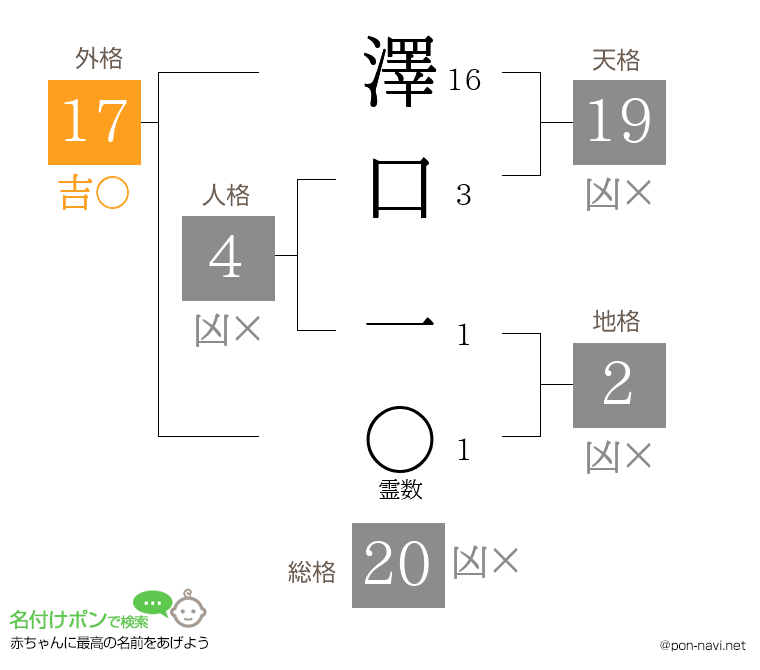 澤口 一さんの姓名判断結果