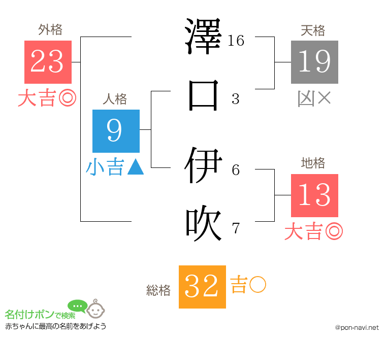 澤口 伊吹さんの姓名判断結果