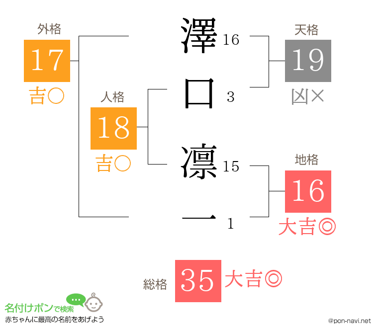 澤口 凛一さんの姓名判断結果