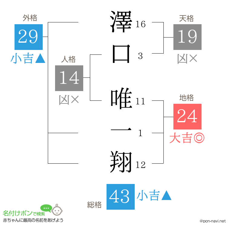 澤口 唯一翔さんの姓名判断結果