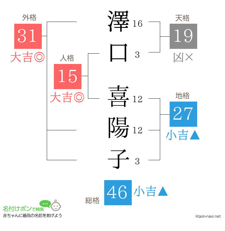 澤口 喜陽子さんの姓名判断結果