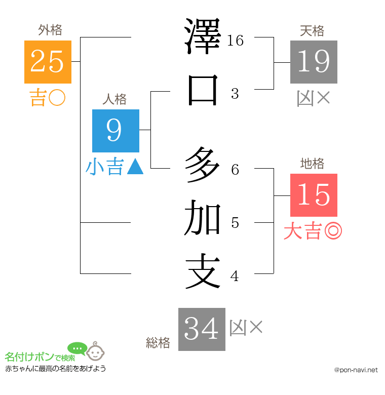 澤口 多加支さんの姓名判断結果
