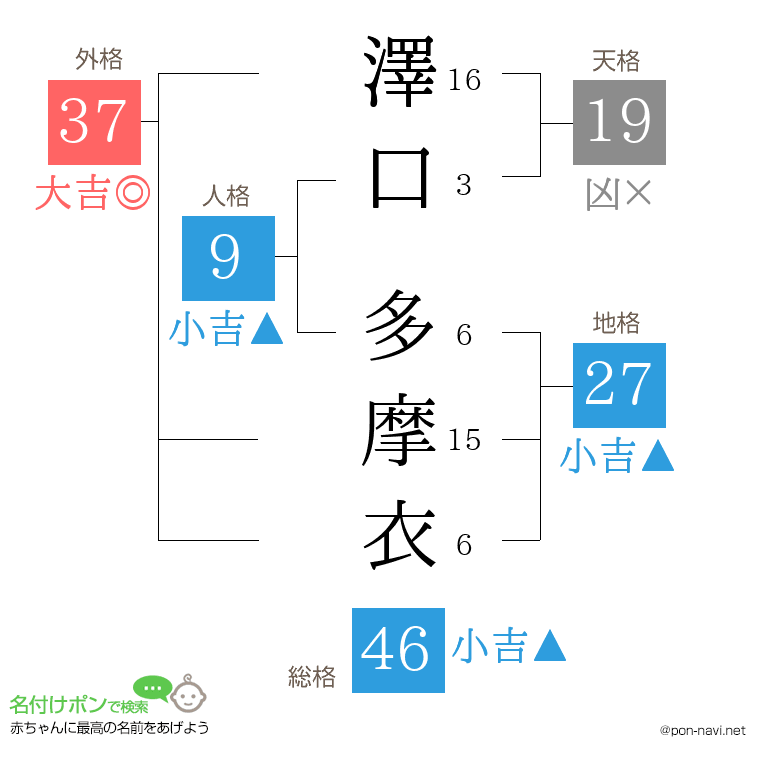 澤口 多摩衣さんの姓名判断結果