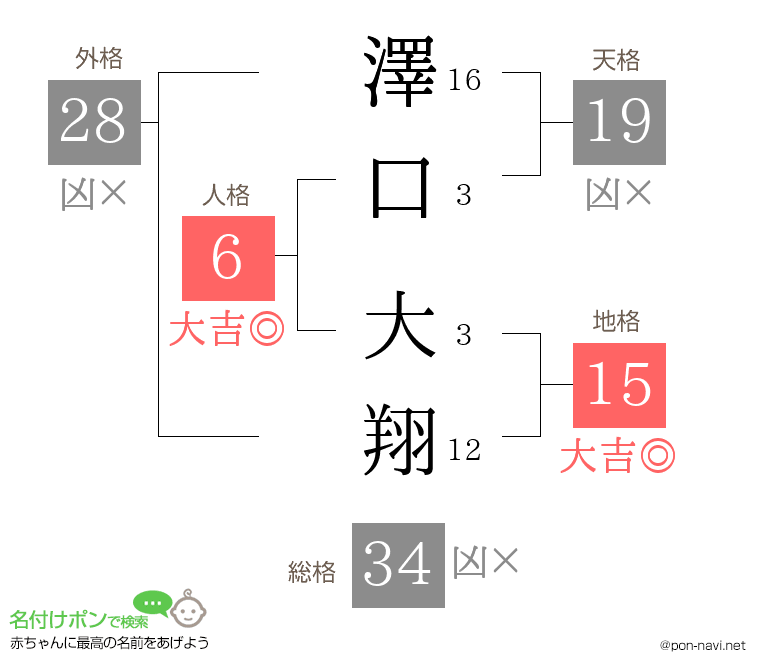 澤口 大翔さんの姓名判断結果