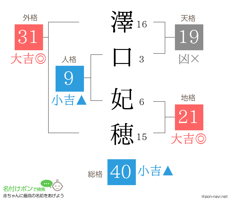 澤口 妃穂さんの姓名判断結果