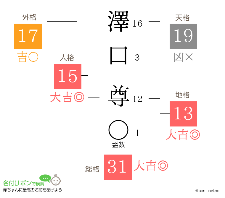 澤口 尊さんの姓名判断結果