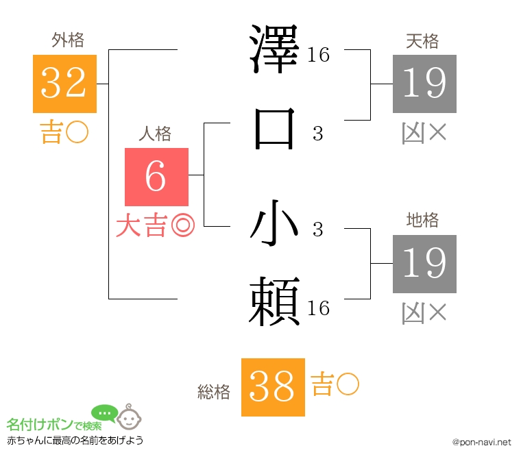澤口 小頼さんの姓名判断結果