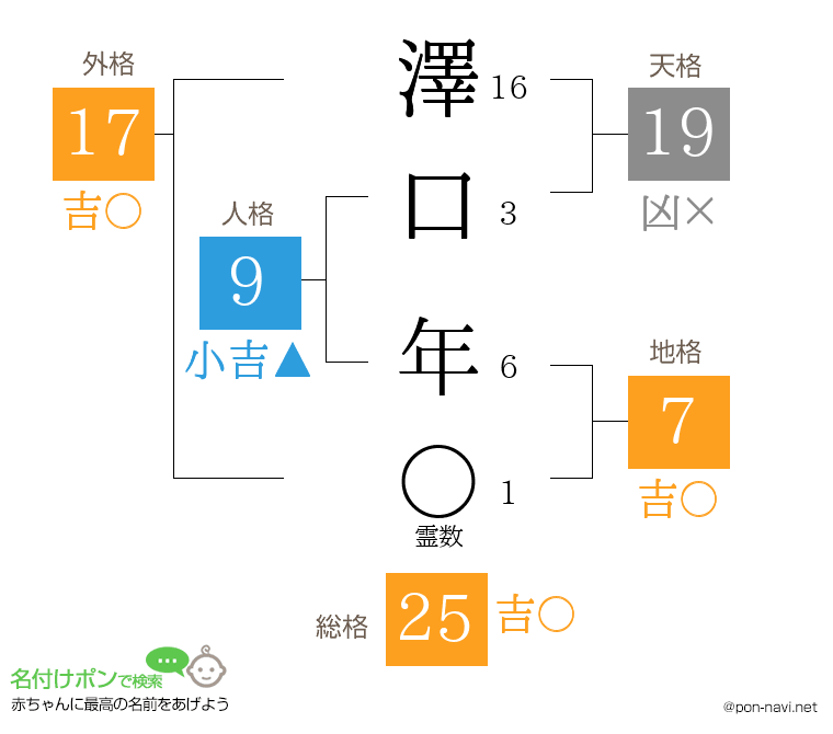 澤口 年さんの姓名判断結果