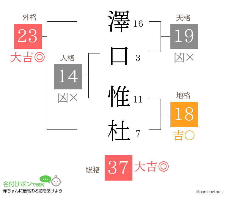 澤口 惟杜さんの姓名判断結果