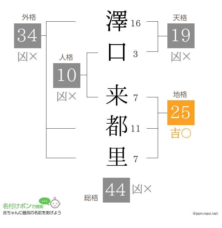 澤口 来都里さんの姓名判断結果