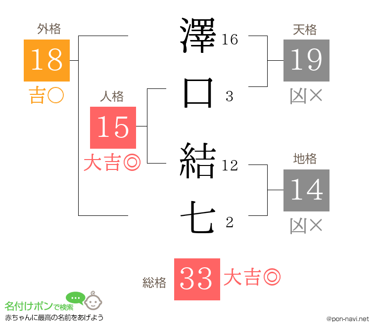 澤口 結七さんの姓名判断結果
