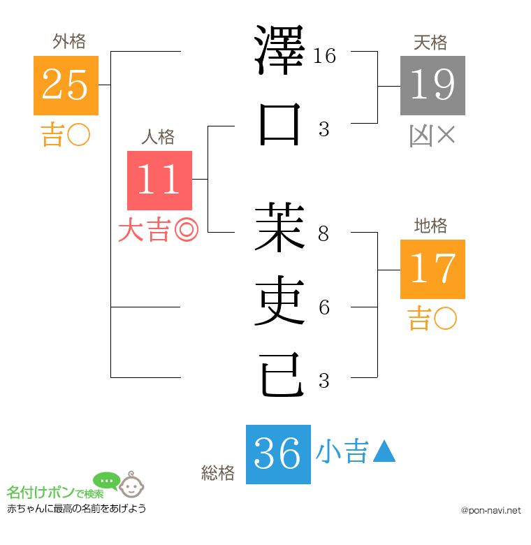澤口 茉吏已さんの姓名判断結果