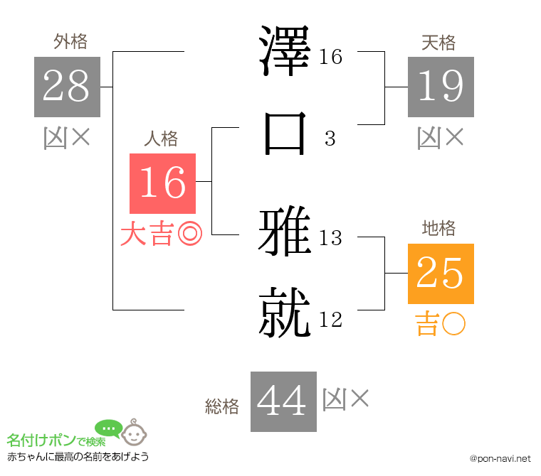澤口 雅就さんの姓名判断結果