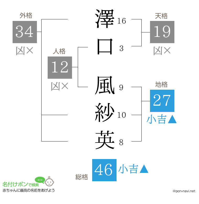 澤口 風紗英さんの姓名判断結果