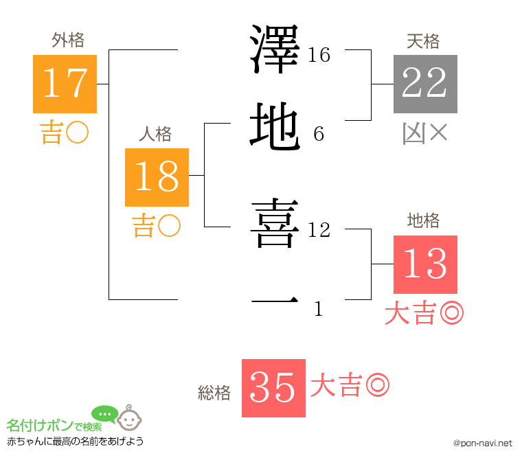 澤地 喜一さんの姓名判断結果
