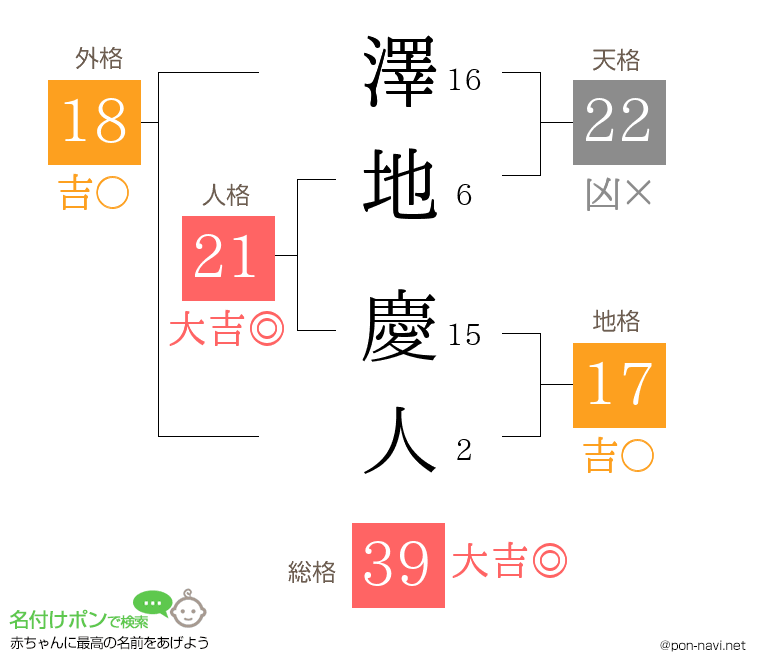 澤地 慶人さんの姓名判断結果