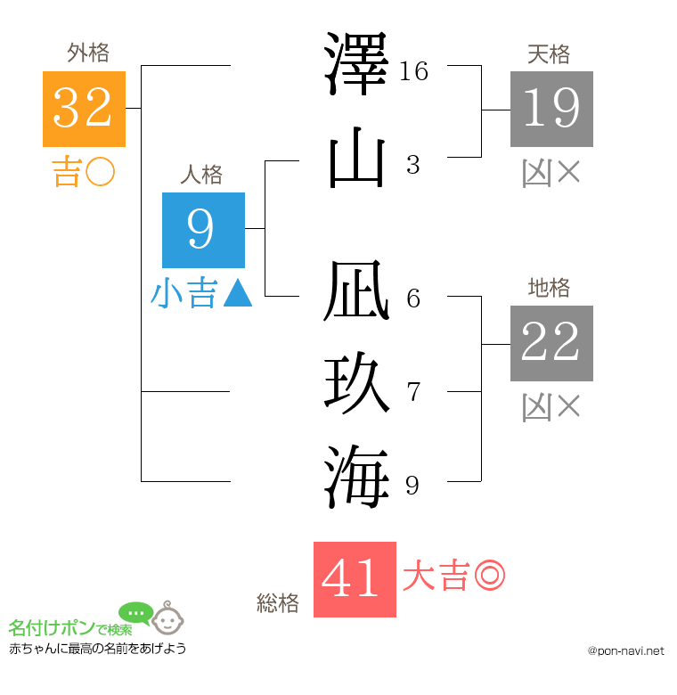 澤山 凪玖海さんの姓名判断結果