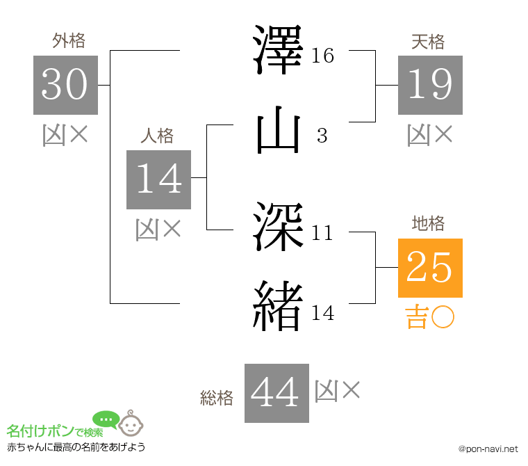 澤山 深緒さんの姓名判断結果